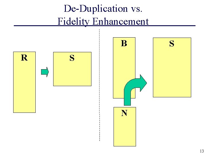 De-Duplication vs. Fidelity Enhancement B R S S N 13 