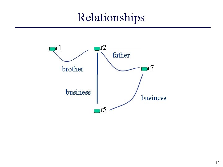 Relationships r 2 r 1 father r 7 brother business r 5 14 