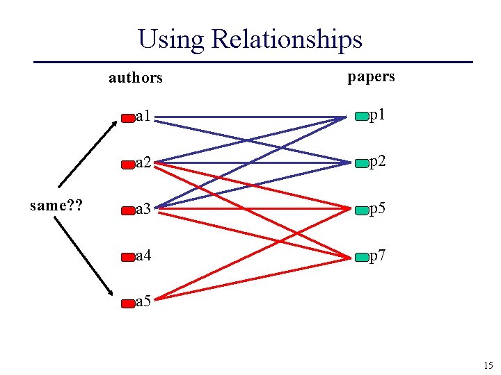 Using Relationships authors same? ? papers a 1 p 1 a 2 p 2