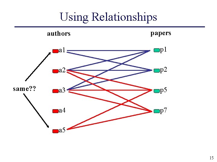 Using Relationships authors same? ? papers a 1 p 1 a 2 p 2