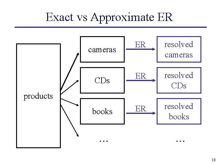 Exact vs Approximate ER cameras CDs ER resolved cameras ER resolved CDs ER resolved