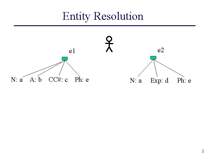 Entity Resolution e 2 e 1 N: a A: b CC#: c Ph: e
