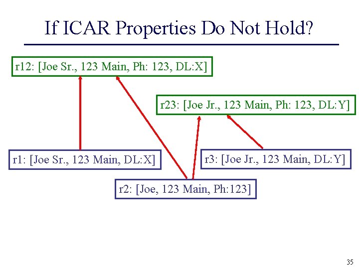 If ICAR Properties Do Not Hold? r 12: [Joe Sr. , 123 Main, Ph: