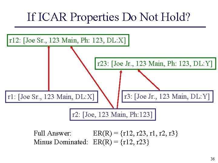 If ICAR Properties Do Not Hold? r 12: [Joe Sr. , 123 Main, Ph: