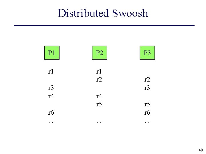 Distributed Swoosh P 1 P 2 r 1 r 2 r 3 r 4