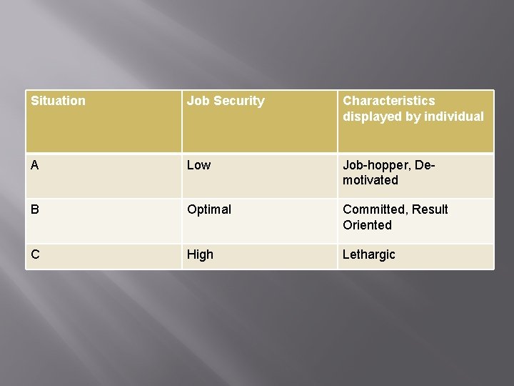 Situation Job Security Characteristics displayed by individual A Low Job-hopper, Demotivated B Optimal Committed,