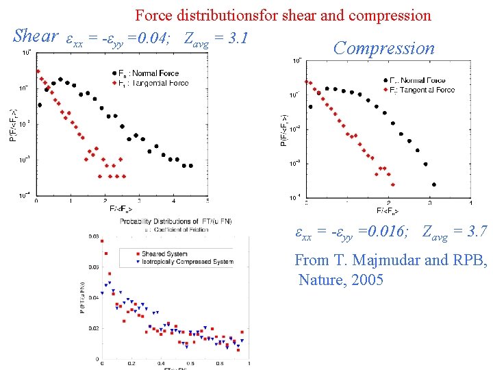 Force distributionsfor shear and compression Shear εxx = -εyy =0. 04; Zavg = 3.