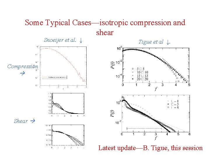 Some Typical Cases—isotropic compression and shear Snoeijer et al. ↓ Tigue et al ↓.