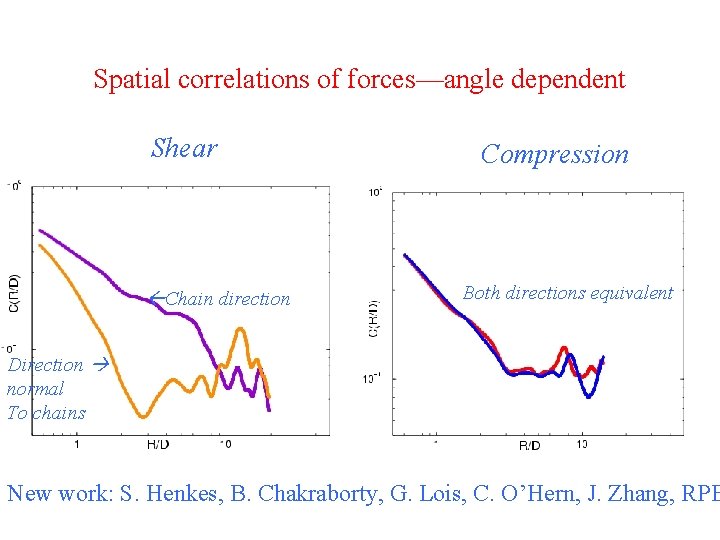 Spatial correlations of forces—angle dependent Shear Chain direction Compression Both directions equivalent Direction normal