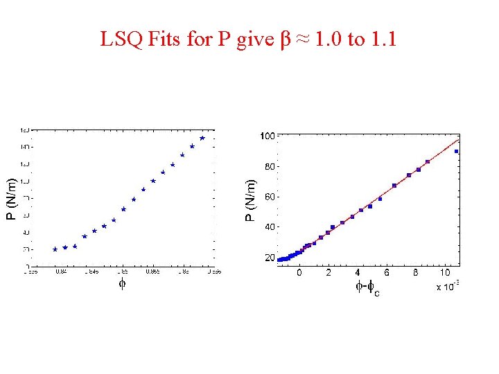 LSQ Fits for P give β ≈ 1. 0 to 1. 1 