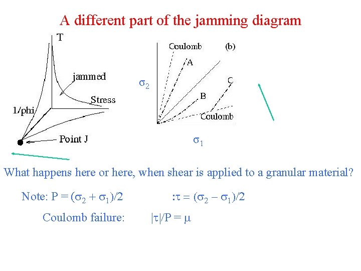 A different part of the jamming diagram σ2 σ1 What happens here or here,