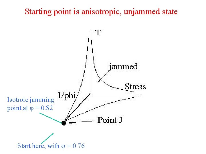 Starting point is anisotropic, unjammed state Isotroic jamming point at φ = 0. 82