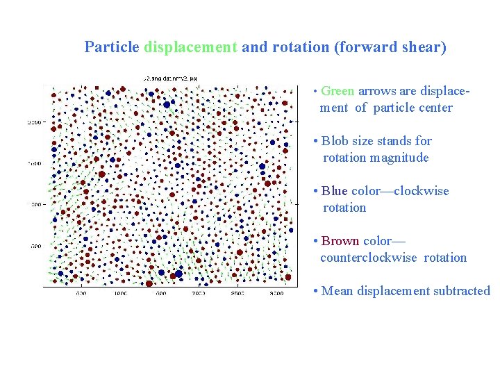 Particle displacement and rotation (forward shear) • Green arrows are displace- ment of particle
