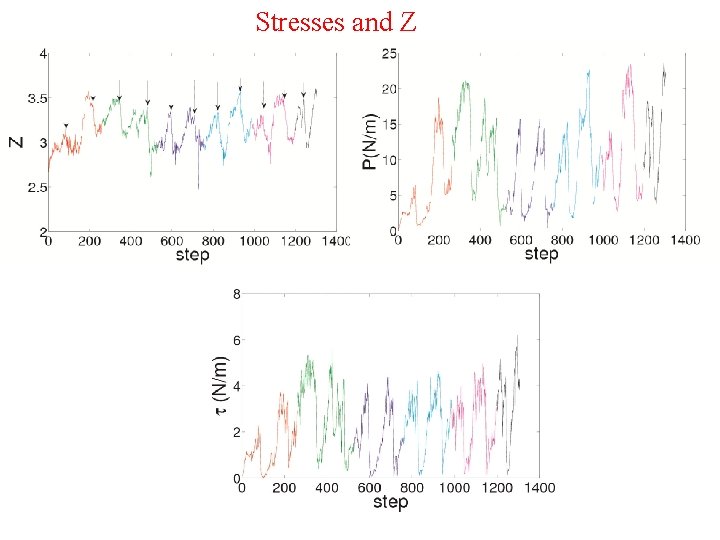 Stresses and Z 