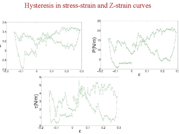 Hysteresis in stress-strain and Z-strain curves 