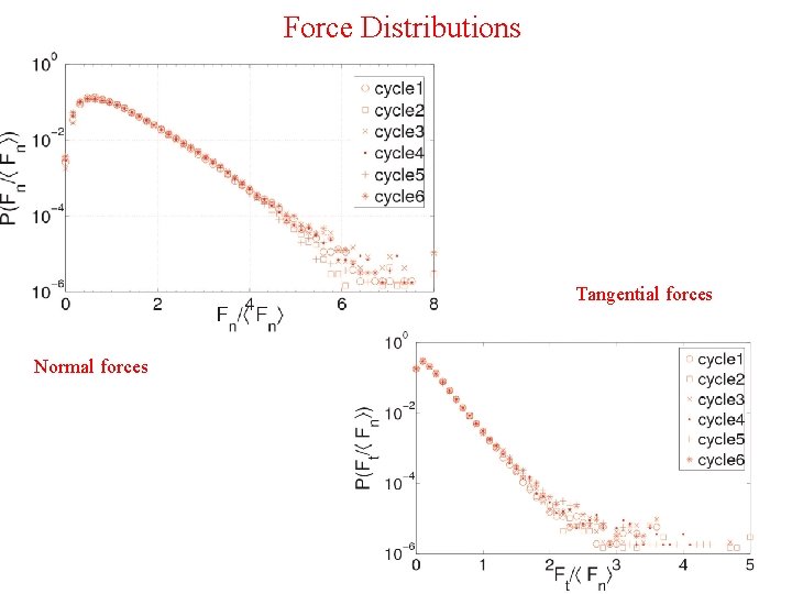 Force Distributions Tangential forces Normal forces 