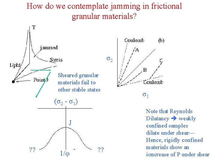 How do we contemplate jamming in frictional granular materials? σ2 Sheared granular materials fail