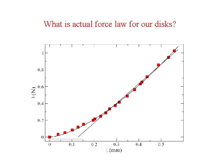 What is actual force law for our disks? 