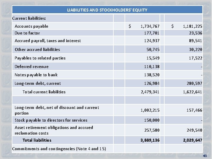LIABILITIES AND STOCKHOLDERS' EQUITY Current liabilities: Accounts payable Due to factor $ 1, 734,