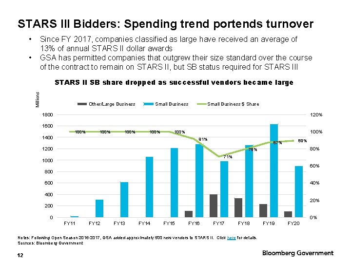 STARS III Bidders: Spending trend portends turnover • • Since FY 2017, companies classified