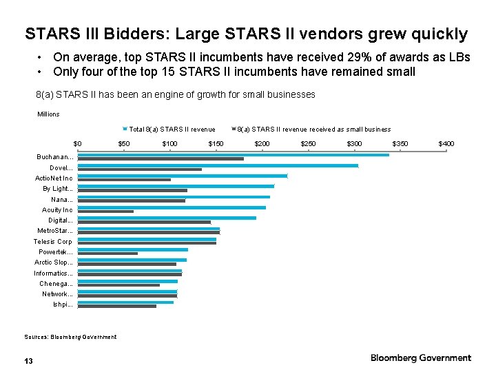 STARS III Bidders: Large STARS II vendors grew quickly • On average, top STARS