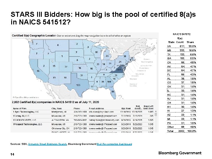 STARS III Bidders: How big is the pool of certified 8(a)s in NAICS 541512?