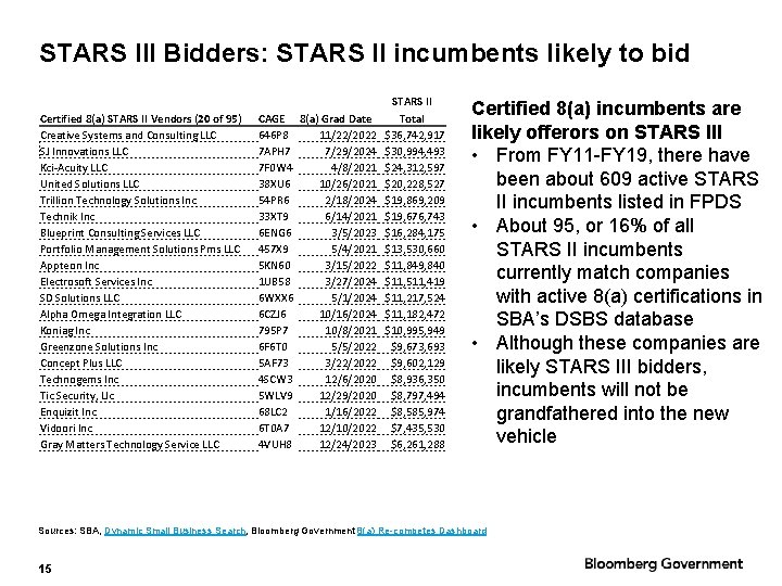 STARS III Bidders: STARS II incumbents likely to bid Certified 8(a) STARS II Vendors