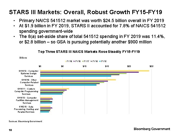 STARS III Markets: Overall, Robust Growth FY 15 -FY 19 • Primary NAICS 541512