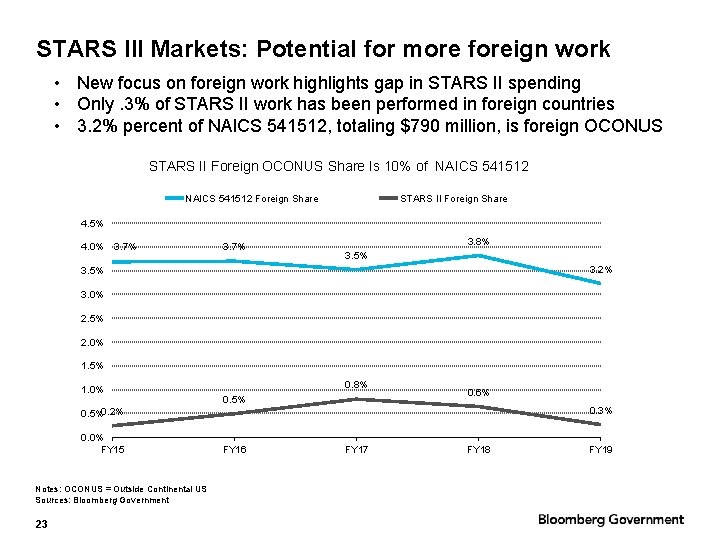 STARS III Markets: Potential for more foreign work • New focus on foreign work