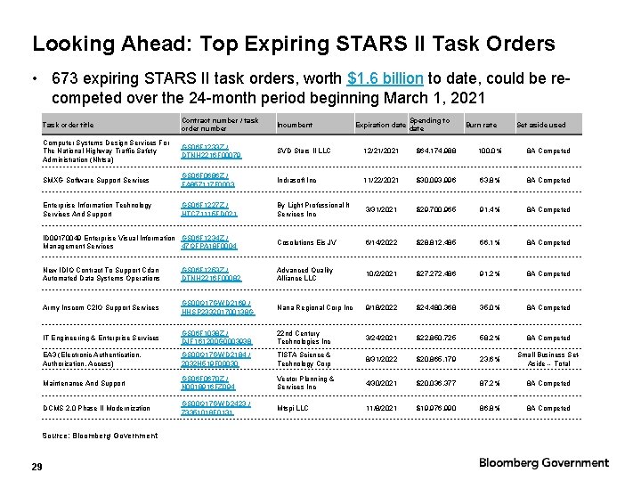Looking Ahead: Top Expiring STARS II Task Orders • 673 expiring STARS II task Looking Ahead: Top Expiring STARS II Task Orders • 673 expiring STARS II task