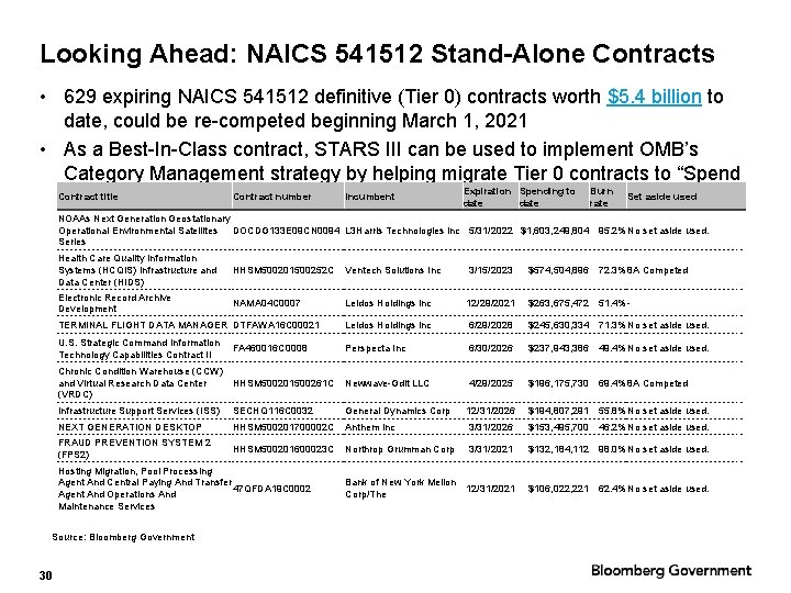 Looking Ahead: NAICS 541512 Stand-Alone Contracts • 629 expiring NAICS 541512 definitive (Tier 0) Looking Ahead: NAICS 541512 Stand-Alone Contracts • 629 expiring NAICS 541512 definitive (Tier 0)