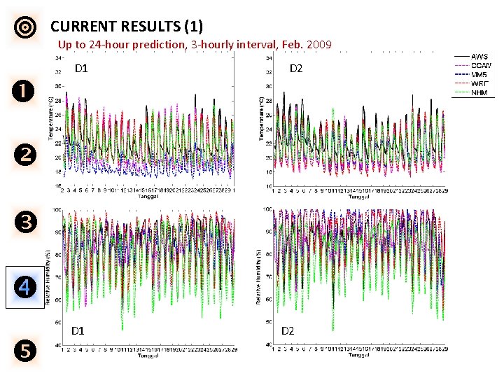  CURRENT RESULTS (1) Up to 24 -hour prediction, 3 -hourly interval, Feb. 2009