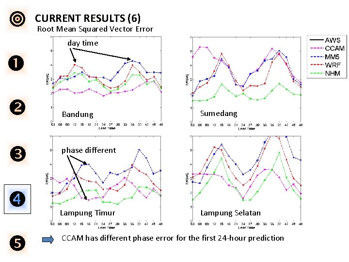  CURRENT RESULTS (6) Root Mean Squared Vector Error day time Bandung Sumedang phase