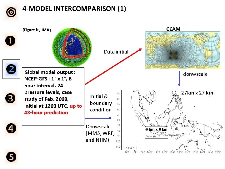  4 -MODEL INTERCOMPARISON (1) CCAM (Figure by JMA) Data initial Global model output