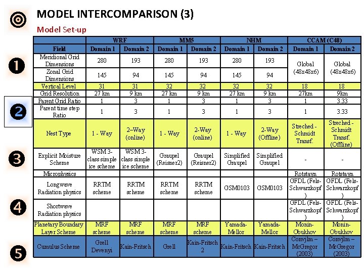  MODEL INTERCOMPARISON (3) Model Set-up Field Meridional Grid Dimensions Zonal Grid Dimensions Vertical