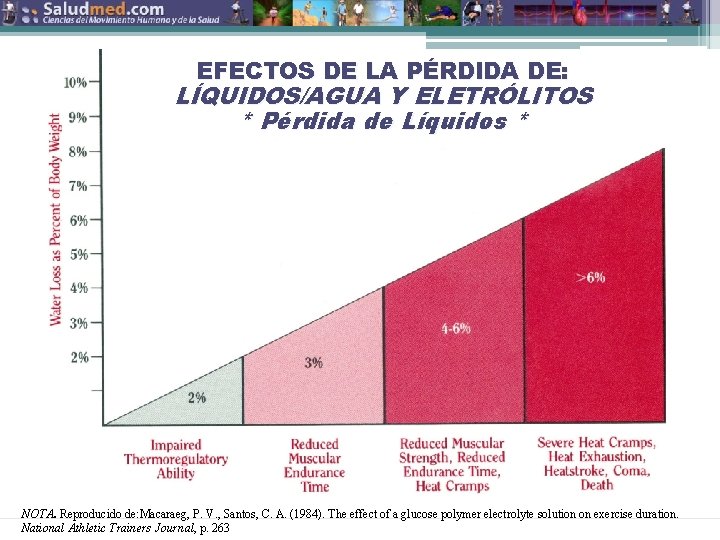 EFECTOS DE LA PÉRDIDA DE: LÍQUIDOS/AGUA Y ELETRÓLITOS * Pérdida de Líquidos * NOTA.