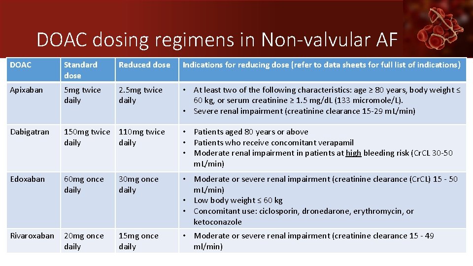 DOAC dosing regimens in Non-valvular AF DOAC Standard dose Reduced dose Indications for reducing
