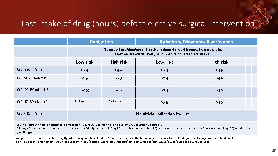 Last intake of drug (hours) before elective surgical intervention Dabigatran Apixaban, Edoxaban, Rivaroxaban No