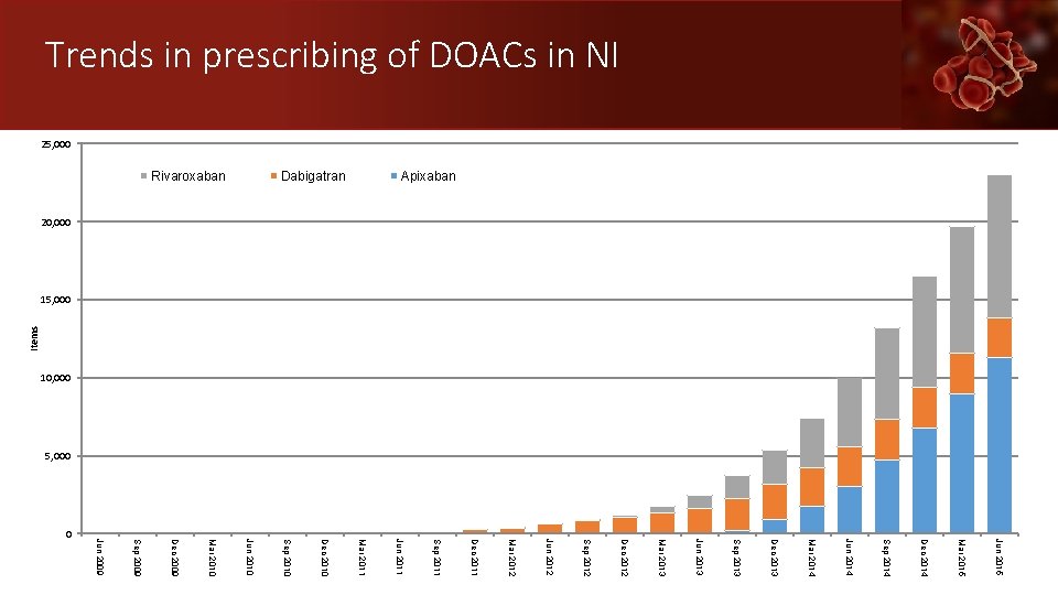 Items Trends in prescribing of DOACs in NI 25, 000 Jun 2015 Mar 2015