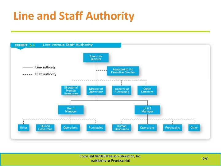 Line and Staff Authority Copyright © 2013 Pearson Education, Inc. publishing as Prentice Hall