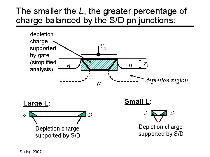 The smaller the L, the greater percentage of charge balanced by the S/D pn The smaller the L, the greater percentage of charge balanced by the S/D pn