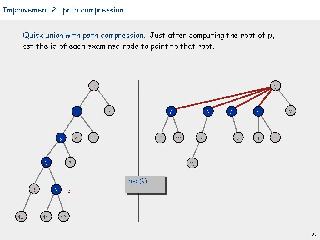 Improvement 2: path compression Quick union with path compression. Just after computing the root