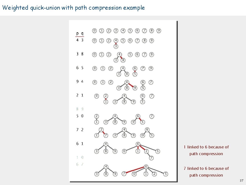 Weighted quick-union with path compression example 1 linked to 6 because of path compression