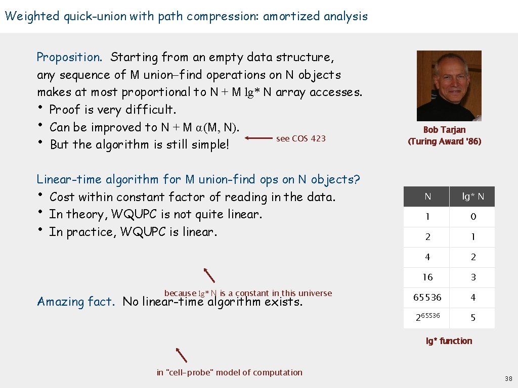Weighted quick-union with path compression: amortized analysis Proposition. Starting from an empty data structure,