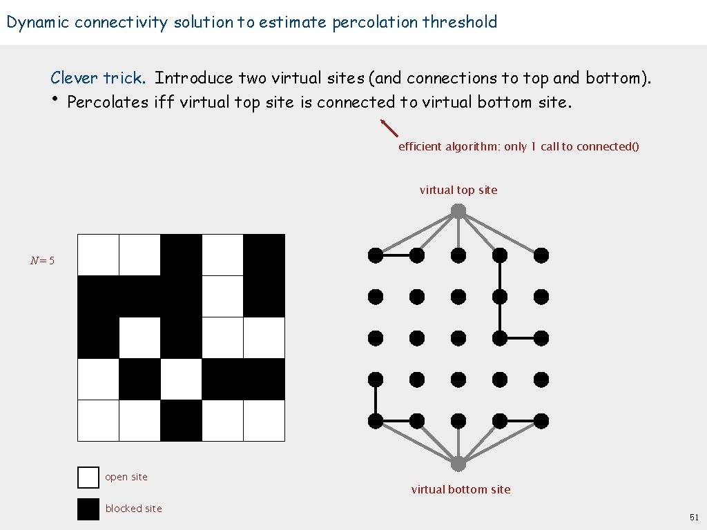 Dynamic connectivity solution to estimate percolation threshold Clever trick. Introduce two virtual sites (and