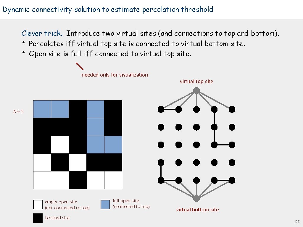 Dynamic connectivity solution to estimate percolation threshold Clever trick. Introduce two virtual sites (and