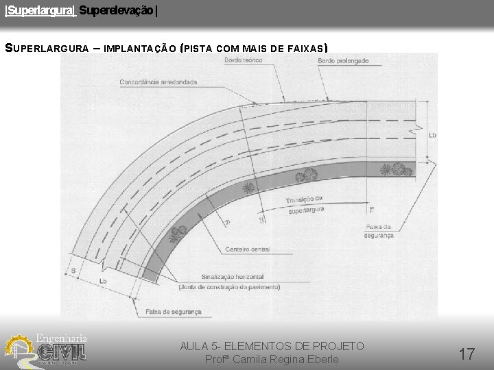 |Superlargura| Superelevação | SUPERLARGURA – IMPLANTAÇÃO (PISTA COM MAIS DE FAIXAS) AULA 5 -