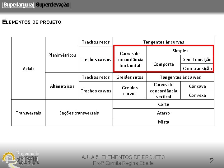 |Superlargura| Superelevação | ELEMENTOS DE PROJETO Trechos retos Planimétricos Trechos curvos Axiais Altimétricos Tangentes