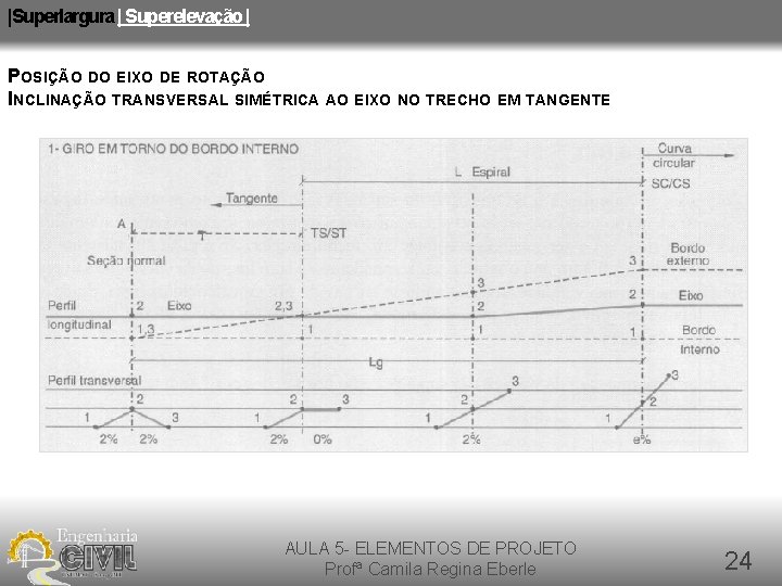 |Superlargura | Superelevação | POSIÇÃO DO EIXO DE ROTAÇÃO INCLINAÇÃO TRANSVERSAL SIMÉTRICA AO EIXO