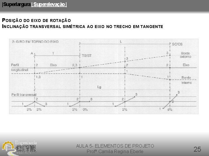 |Superlargura | Superelevação | POSIÇÃO DO EIXO DE ROTAÇÃO INCLINAÇÃO TRANSVERSAL SIMÉTRICA AO EIXO